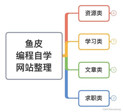 CSDN博客 自學(xué)編程與網(wǎng)絡(luò)工程的寶庫
